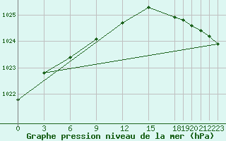 Courbe de la pression atmosphrique pour Churchill Climate