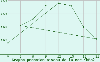 Courbe de la pression atmosphrique pour New Richmond East