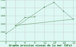 Courbe de la pression atmosphrique pour Lac Benoit