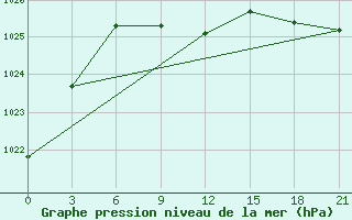 Courbe de la pression atmosphrique pour Verhnij Baskuncak