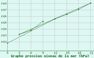 Courbe de la pression atmosphrique pour Pitlyar