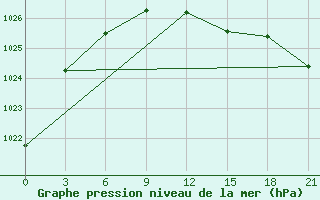 Courbe de la pression atmosphrique pour Krasnoufimsk