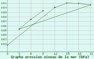 Courbe de la pression atmosphrique pour Krasnoscel