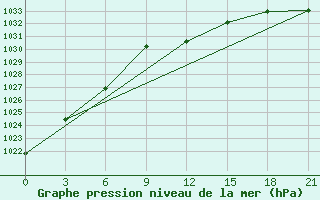 Courbe de la pression atmosphrique pour Gorki