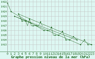 Courbe de la pression atmosphrique pour Petrozavodsk