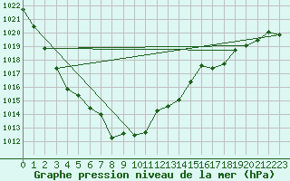 Courbe de la pression atmosphrique pour Lichtenhain-Mittelndorf