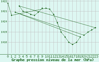 Courbe de la pression atmosphrique pour Pomrols (34)