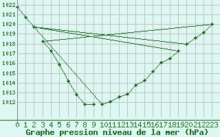 Courbe de la pression atmosphrique pour Ouessant (29)