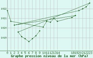 Courbe de la pression atmosphrique pour Saffr (44)