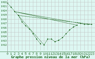 Courbe de la pression atmosphrique pour Bellengreville (14)