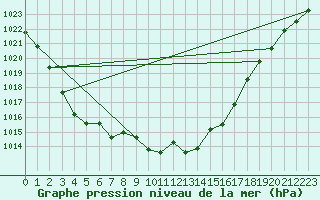 Courbe de la pression atmosphrique pour Leibstadt