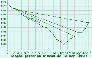 Courbe de la pression atmosphrique pour Pinsot (38)