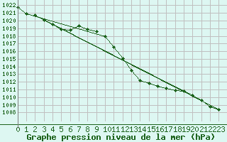 Courbe de la pression atmosphrique pour Kufstein