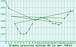 Courbe de la pression atmosphrique pour Lochington