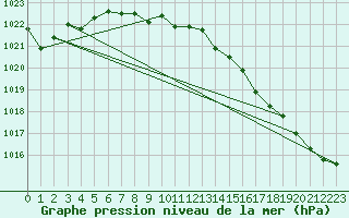 Courbe de la pression atmosphrique pour Kilpisjarvi