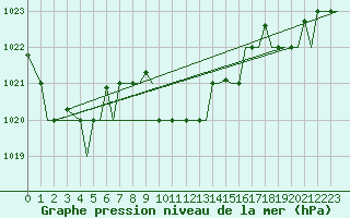 Courbe de la pression atmosphrique pour Kos Airport