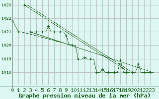 Courbe de la pression atmosphrique pour Kos Airport