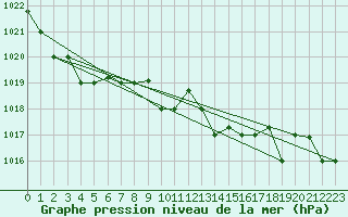 Courbe de la pression atmosphrique pour Decimomannu