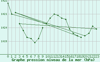 Courbe de la pression atmosphrique pour Xert / Chert (Esp)