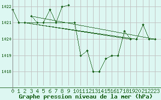 Courbe de la pression atmosphrique pour Balikesir