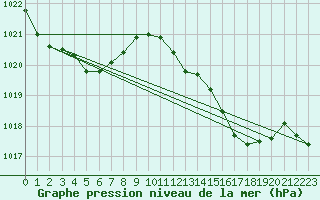 Courbe de la pression atmosphrique pour Bares