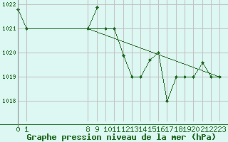 Courbe de la pression atmosphrique pour Decimomannu