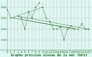 Courbe de la pression atmosphrique pour Pescara