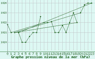 Courbe de la pression atmosphrique pour Pratica Di Mare