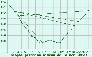 Courbe de la pression atmosphrique pour Saint-Igneuc (22)