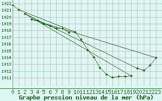 Courbe de la pression atmosphrique pour Legnica Bartoszow