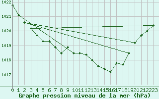 Courbe de la pression atmosphrique pour Ballyhaise, Cavan