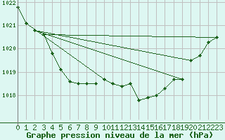 Courbe de la pression atmosphrique pour Cap Mele (It)