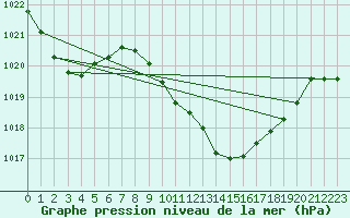 Courbe de la pression atmosphrique pour Logrono (Esp)