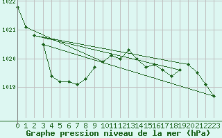 Courbe de la pression atmosphrique pour Saint-Philbert-de-Grand-Lieu (44)