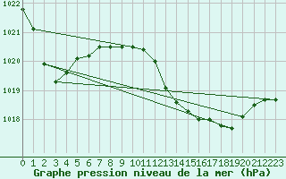 Courbe de la pression atmosphrique pour La Coruna