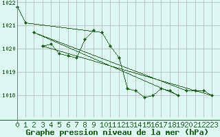 Courbe de la pression atmosphrique pour Coimbra / Cernache