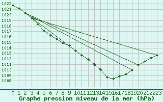 Courbe de la pression atmosphrique pour Thorigny (85)