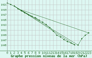 Courbe de la pression atmosphrique pour Baruth