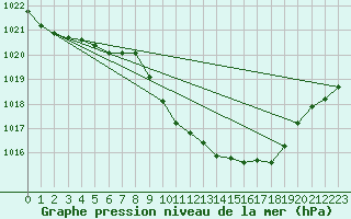 Courbe de la pression atmosphrique pour Neuchatel (Sw)