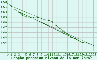 Courbe de la pression atmosphrique pour Le Touquet (62)