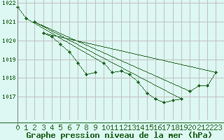 Courbe de la pression atmosphrique pour Lorient (56)