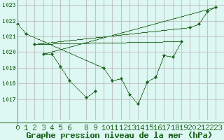 Courbe de la pression atmosphrique pour Viseu