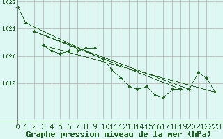 Courbe de la pression atmosphrique pour Cabo Busto