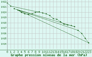 Courbe de la pression atmosphrique pour Voorschoten