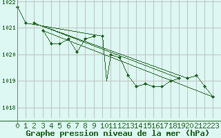 Courbe de la pression atmosphrique pour Odiham