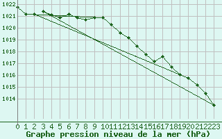 Courbe de la pression atmosphrique pour Isle Of Portland