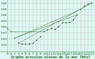 Courbe de la pression atmosphrique pour Plymouth (UK)