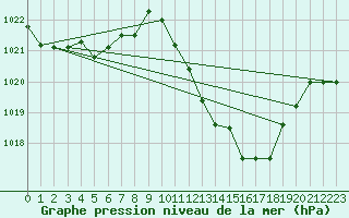 Courbe de la pression atmosphrique pour Xativa