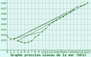 Courbe de la pression atmosphrique pour Salla Naruska