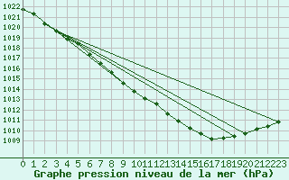 Courbe de la pression atmosphrique pour Abisko